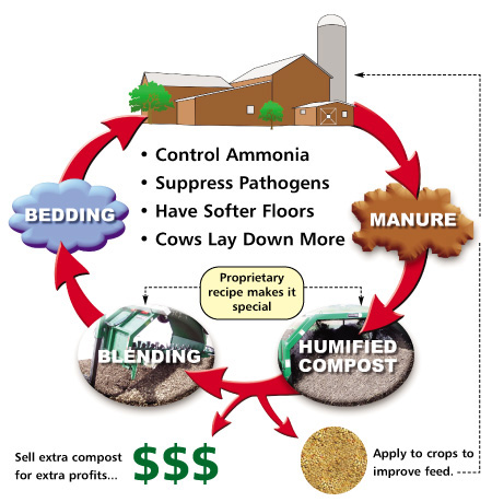 Recycling Dairy Bedding by composting